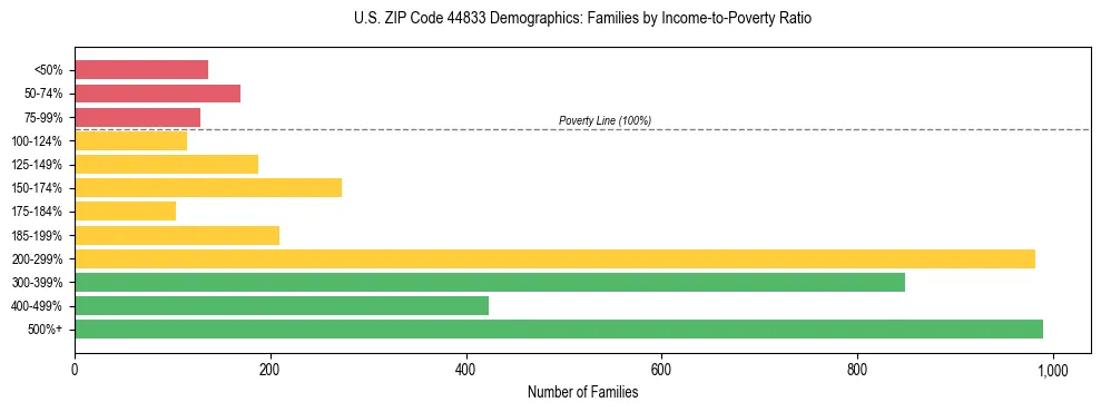 Horizontal bar chart showing family distribution by income-to-poverty ratio in US ZIP Code 44833, based on 2023 ACS data.