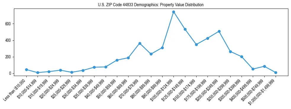 Line chart showing the distribution of property values for owner-occupied housing units in US ZIP Code 44833.