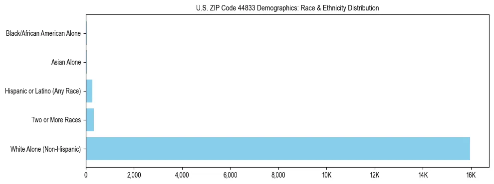 Race and Ethnicity Distribution Chart for US ZIP Code 44833