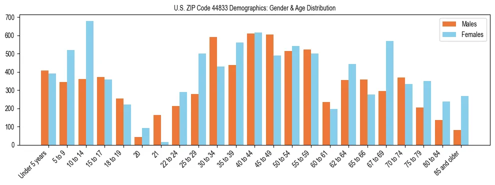 Bar chart showing the population distribution of US ZIP Code 44833 by age group and gender, based on 2023 ACS data.
