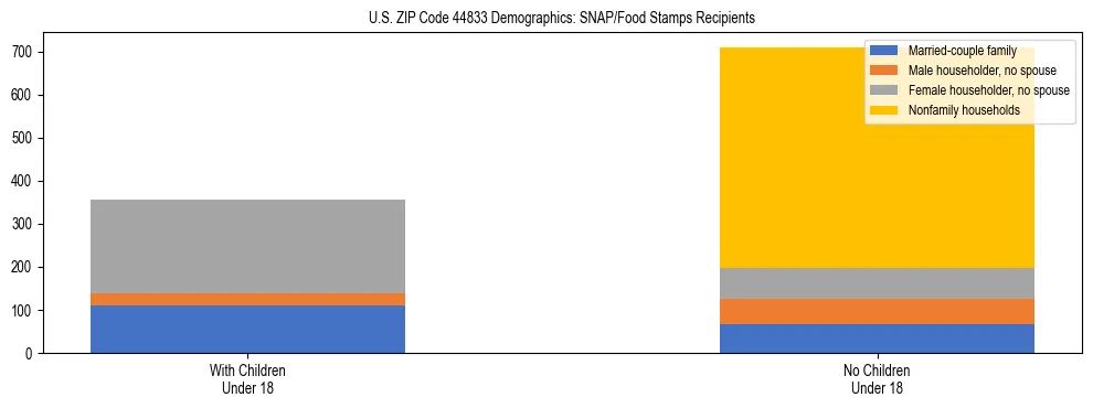 Stacked bar chart showing SNAP/Food Stamps recipient household composition by presence of children under 18 in US ZIP Code 44833, based on 2023 ACS data.