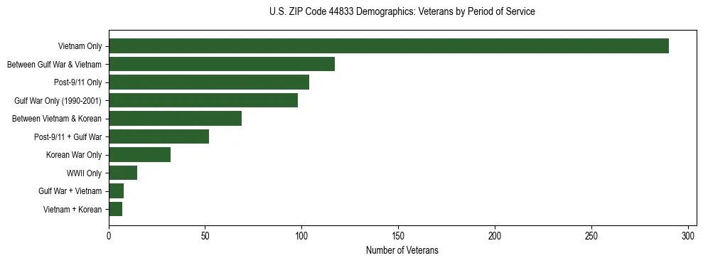 Horizontal bar chart showing veteran distribution by period of military service in US ZIP Code 44833, based on 2023 ACS data.