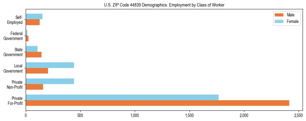 Horizontal bar chart showing employment distribution by class of worker and gender in US ZIP Code 44839, based on 2023 ACS data.