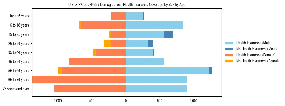 Pyramid chart showing health insurance coverage by age and sex in US ZIP Code 44839.