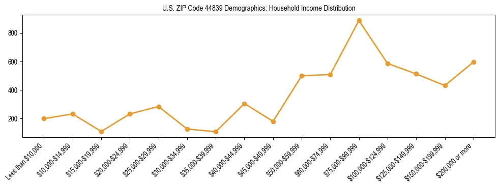 Horizontal bar chart showing household income distribution in US ZIP Code 44839.