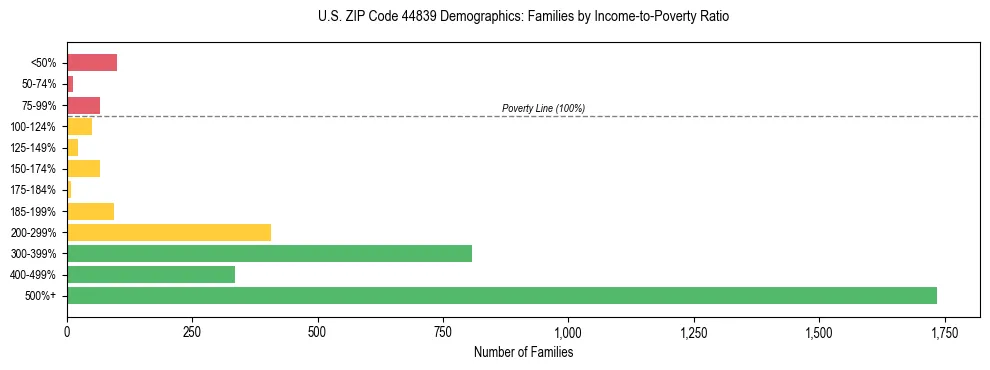 Horizontal bar chart showing family distribution by income-to-poverty ratio in US ZIP Code 44839, based on 2023 ACS data.