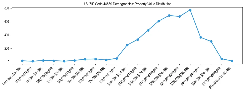 Line chart showing the distribution of property values for owner-occupied housing units in US ZIP Code 44839.