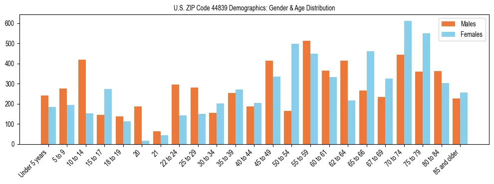 Bar chart showing the population distribution of US ZIP Code 44839 by age group and gender, based on 2023 ACS data.