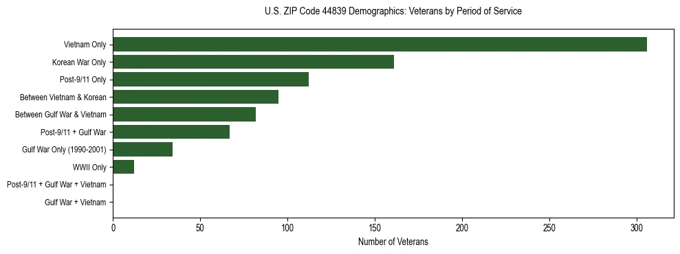 Horizontal bar chart showing veteran distribution by period of military service in US ZIP Code 44839, based on 2023 ACS data.