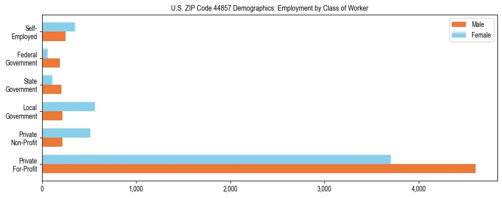 Horizontal bar chart showing employment distribution by class of worker and gender in US ZIP Code 44857, based on 2023 ACS data.