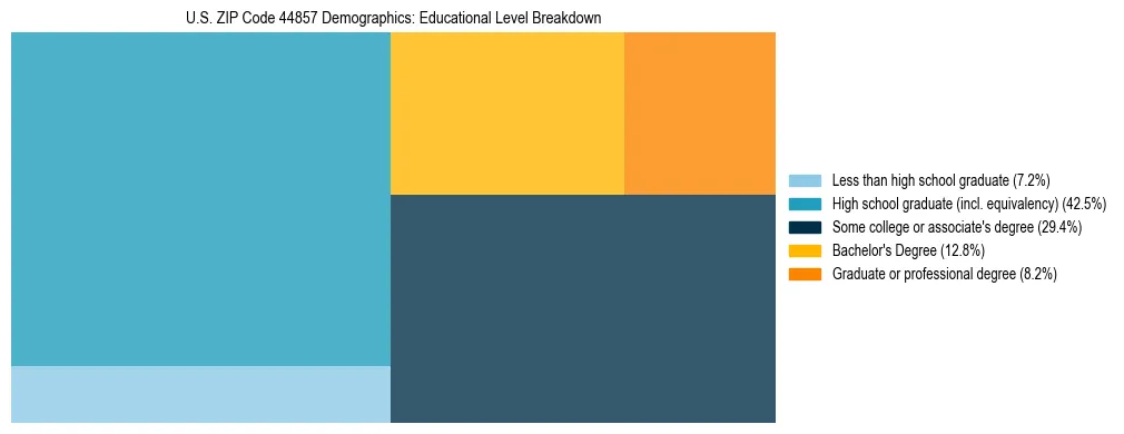 Treemap chart illustrating the educational attainment breakdown for population 25 years and over in US ZIP Code 44857.