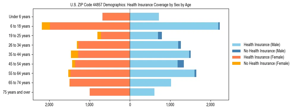 Pyramid chart showing health insurance coverage by age and sex in US ZIP Code 44857.