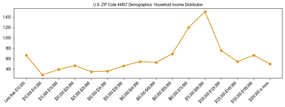 Horizontal bar chart showing household income distribution in US ZIP Code 44857.