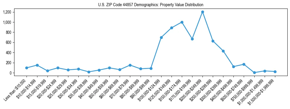 Line chart showing the distribution of property values for owner-occupied housing units in US ZIP Code 44857.