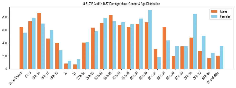 Bar chart showing the population distribution of US ZIP Code 44857 by age group and gender, based on 2023 ACS data.