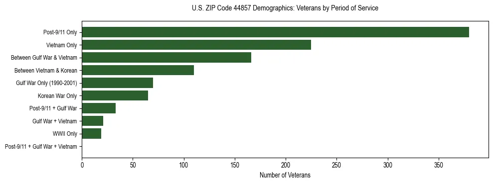 Horizontal bar chart showing veteran distribution by period of military service in US ZIP Code 44857, based on 2023 ACS data.