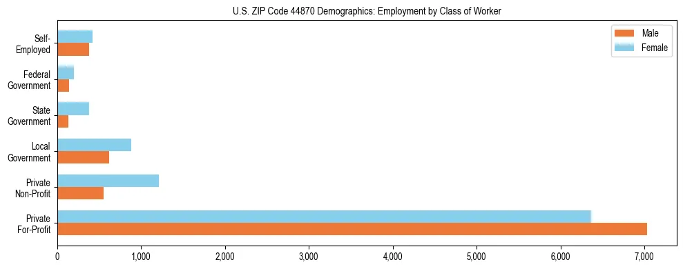 Horizontal bar chart showing employment distribution by class of worker and gender in US ZIP Code 44870, based on 2023 ACS data.