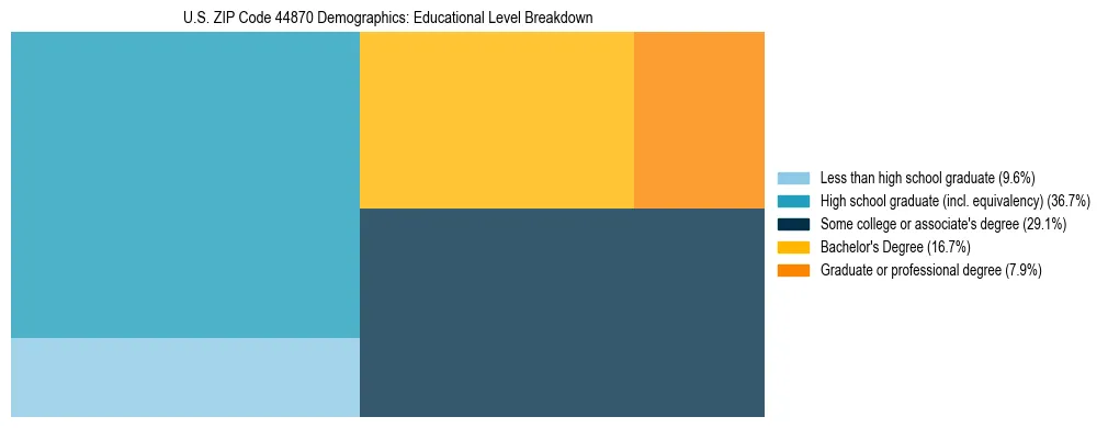 Treemap chart illustrating the educational attainment breakdown for population 25 years and over in US ZIP Code 44870.