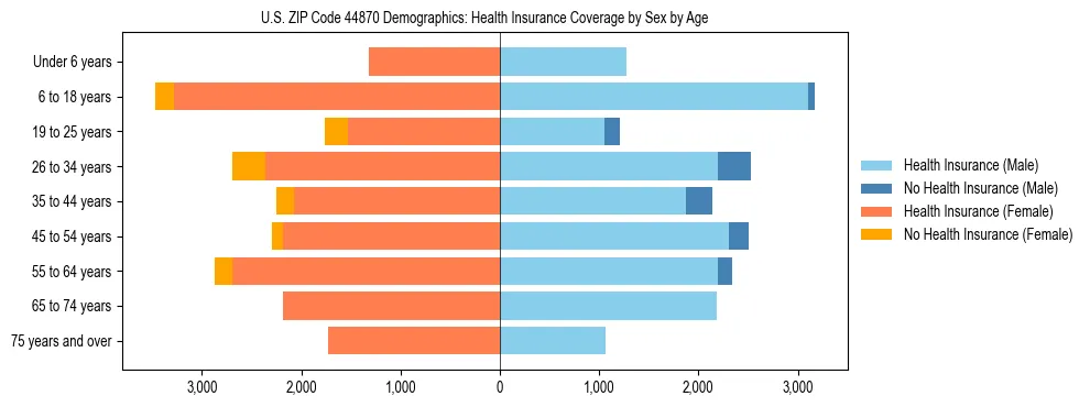 Pyramid chart showing health insurance coverage by age and sex in US ZIP Code 44870.