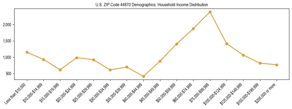 Horizontal bar chart showing household income distribution in US ZIP Code 44870.