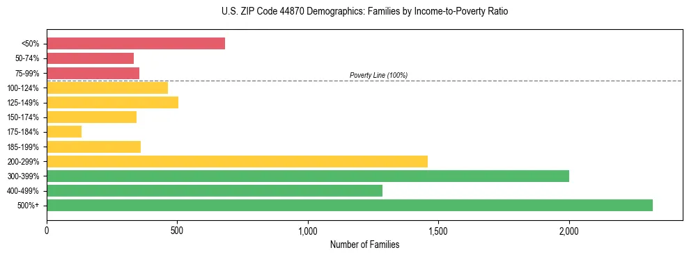 Horizontal bar chart showing family distribution by income-to-poverty ratio in US ZIP Code 44870, based on 2023 ACS data.