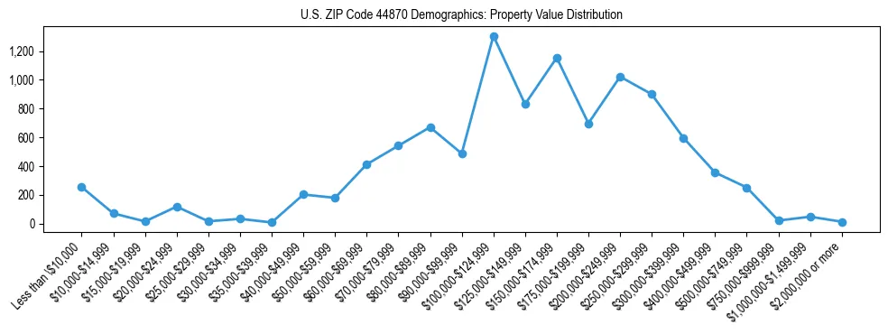 Line chart showing the distribution of property values for owner-occupied housing units in US ZIP Code 44870.