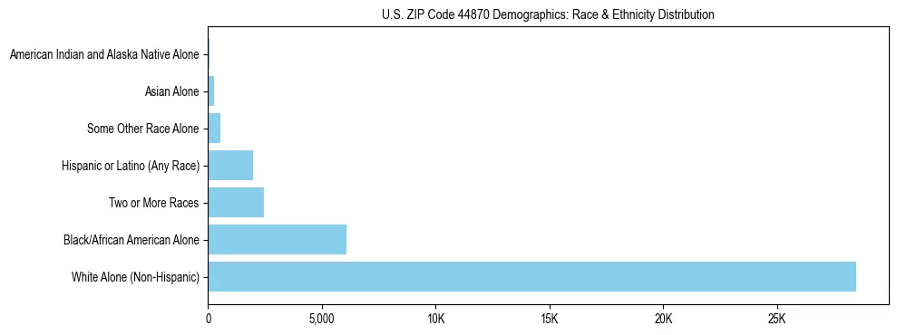 Race and Ethnicity Distribution Chart for US ZIP Code 44870