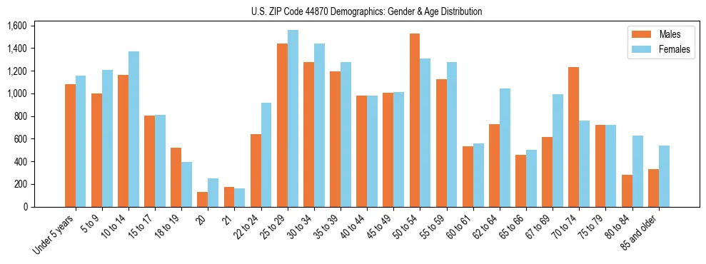 Bar chart showing the population distribution of US ZIP Code 44870 by age group and gender, based on 2023 ACS data.