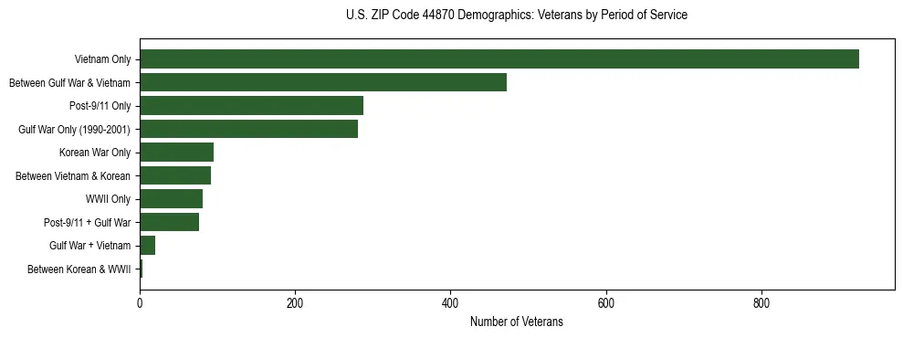 Horizontal bar chart showing veteran distribution by period of military service in US ZIP Code 44870, based on 2023 ACS data.