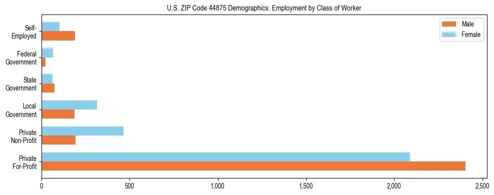Horizontal bar chart showing employment distribution by class of worker and gender in US ZIP Code 44875, based on 2023 ACS data.