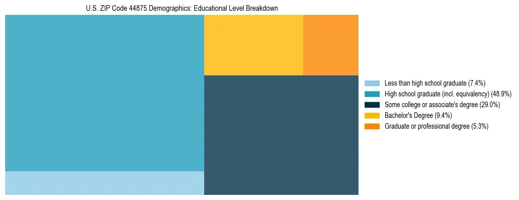 Treemap chart illustrating the educational attainment breakdown for population 25 years and over in US ZIP Code 44875.