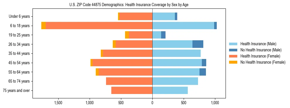 Pyramid chart showing health insurance coverage by age and sex in US ZIP Code 44875.
