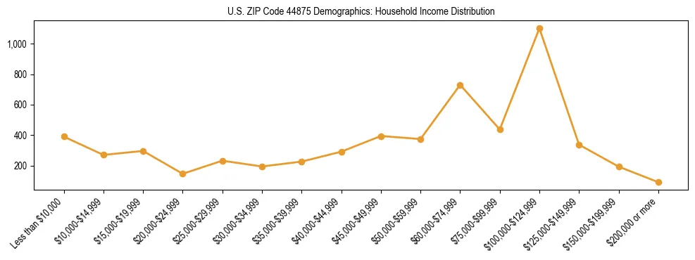 Horizontal bar chart showing household income distribution in US ZIP Code 44875.