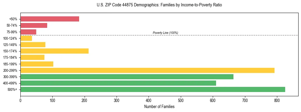 Horizontal bar chart showing family distribution by income-to-poverty ratio in US ZIP Code 44875, based on 2023 ACS data.