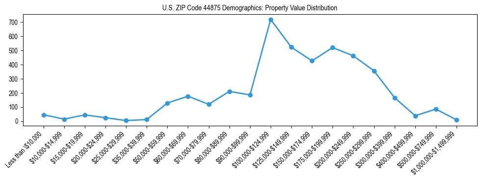 Line chart showing the distribution of property values for owner-occupied housing units in US ZIP Code 44875.