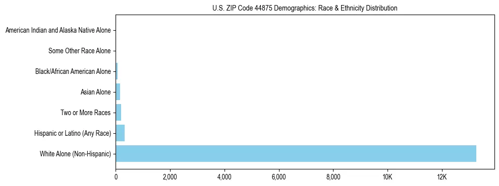 Race and Ethnicity Distribution Chart for US ZIP Code 44875