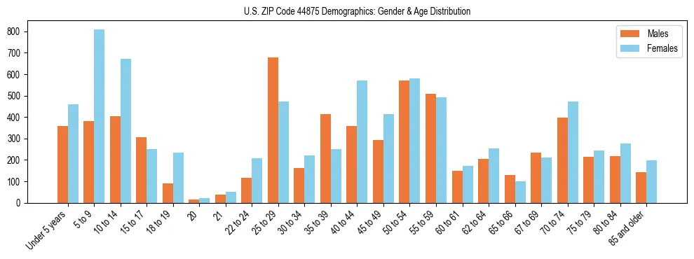 Bar chart showing the population distribution of US ZIP Code 44875 by age group and gender, based on 2023 ACS data.