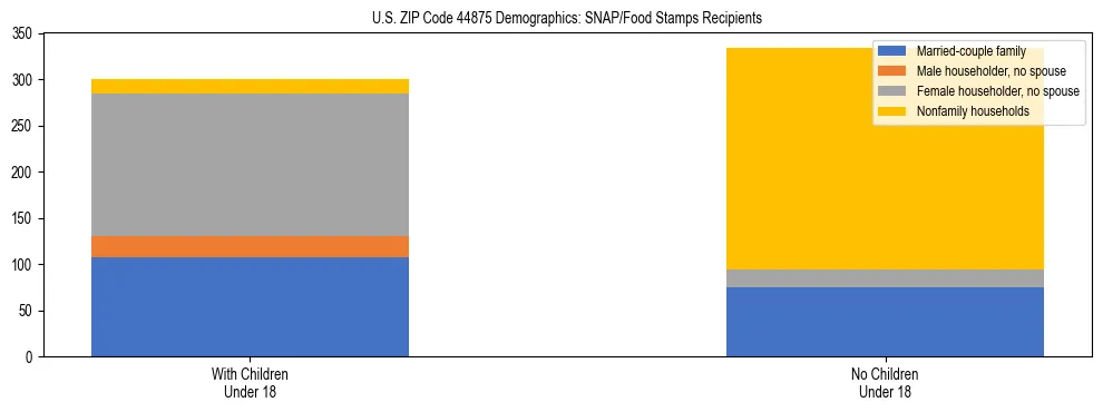 Stacked bar chart showing SNAP/Food Stamps recipient household composition by presence of children under 18 in US ZIP Code 44875, based on 2023 ACS data.