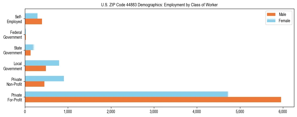 Horizontal bar chart showing employment distribution by class of worker and gender in US ZIP Code 44883, based on 2023 ACS data.