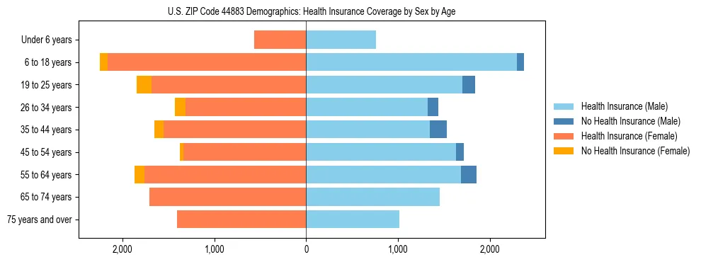 Pyramid chart showing health insurance coverage by age and sex in US ZIP Code 44883.