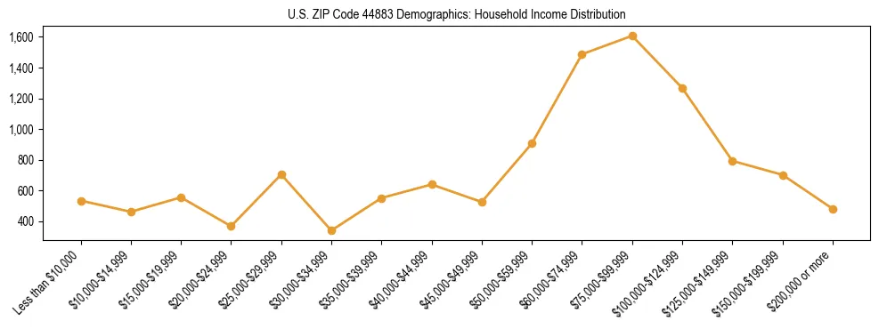 Horizontal bar chart showing household income distribution in US ZIP Code 44883.