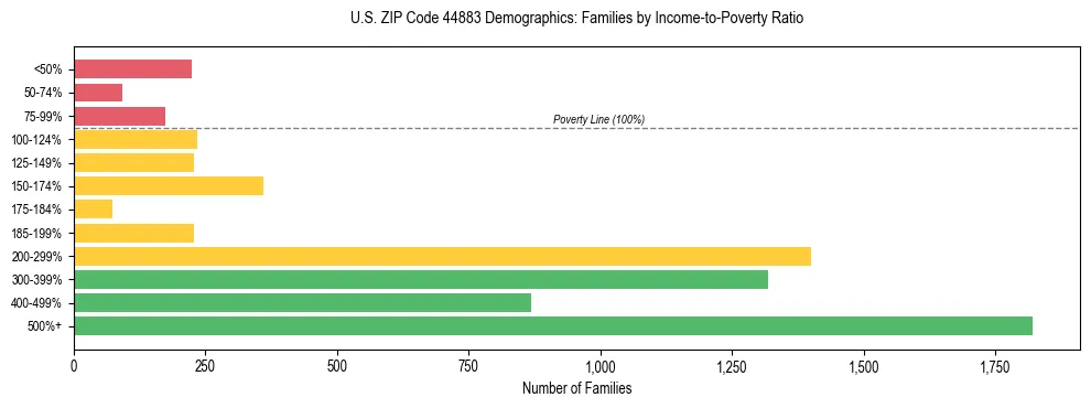 Horizontal bar chart showing family distribution by income-to-poverty ratio in US ZIP Code 44883, based on 2023 ACS data.