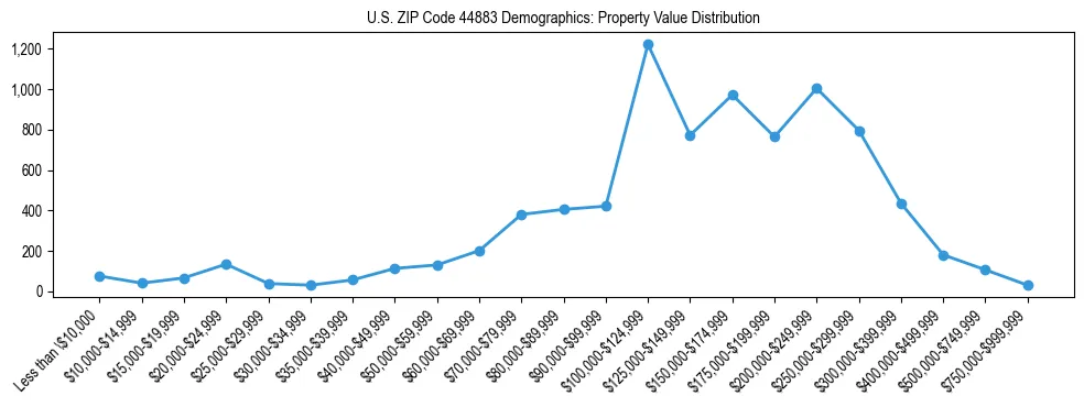 Line chart showing the distribution of property values for owner-occupied housing units in US ZIP Code 44883.
