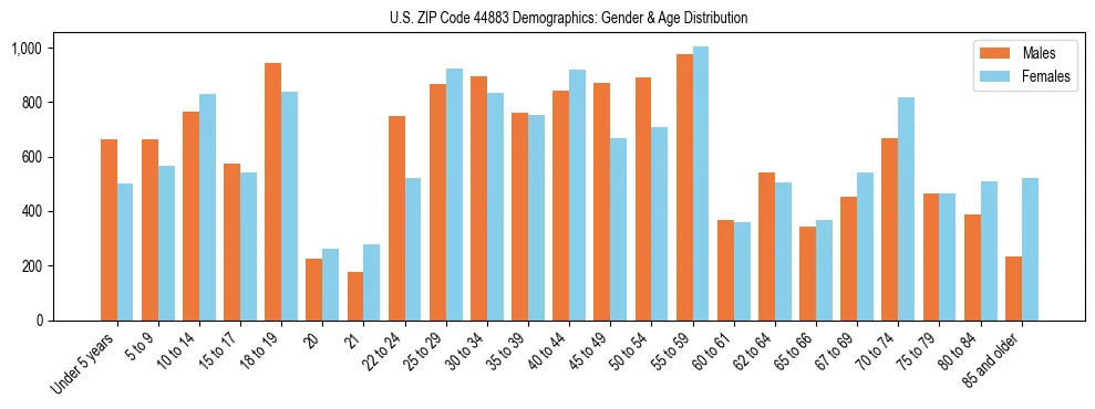 Bar chart showing the population distribution of US ZIP Code 44883 by age group and gender, based on 2023 ACS data.