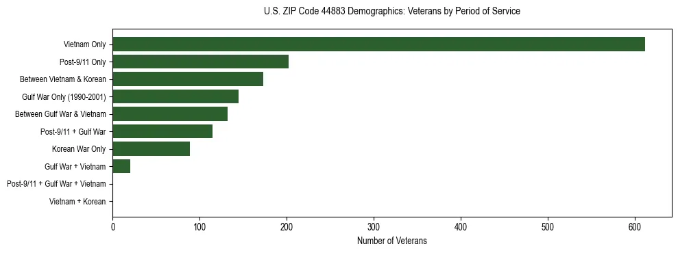 Horizontal bar chart showing veteran distribution by period of military service in US ZIP Code 44883, based on 2023 ACS data.