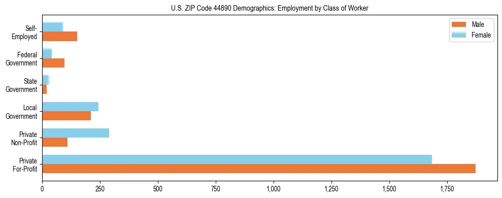 Horizontal bar chart showing employment distribution by class of worker and gender in US ZIP Code 44890, based on 2023 ACS data.