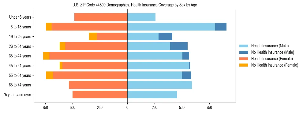 Pyramid chart showing health insurance coverage by age and sex in US ZIP Code 44890.