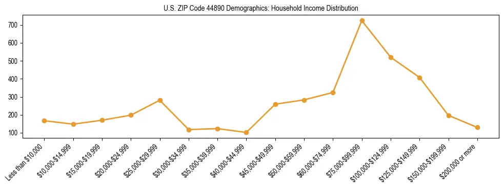 Horizontal bar chart showing household income distribution in US ZIP Code 44890.