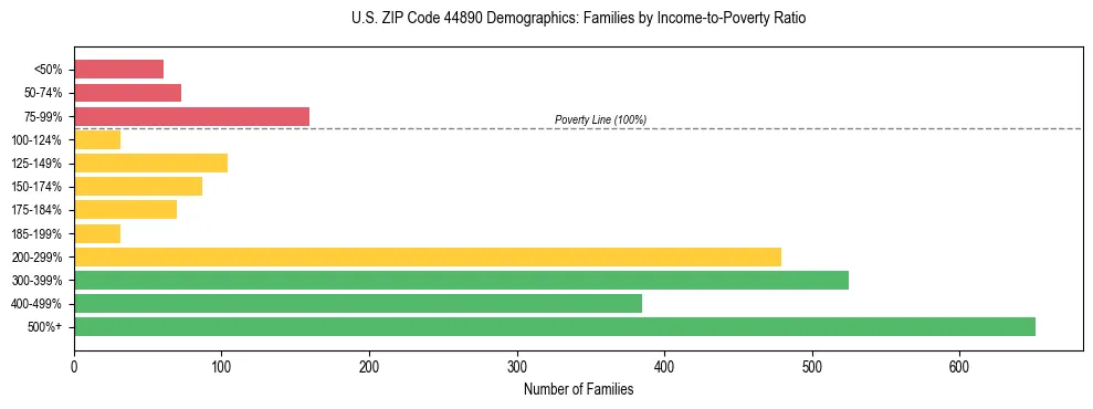 Horizontal bar chart showing family distribution by income-to-poverty ratio in US ZIP Code 44890, based on 2023 ACS data.