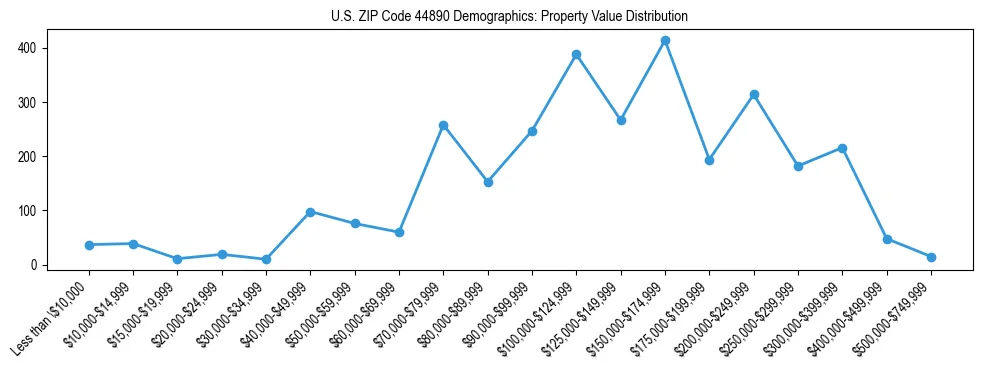 Line chart showing the distribution of property values for owner-occupied housing units in US ZIP Code 44890.